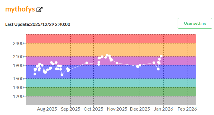 코드포스 레이팅 그래프 이미지