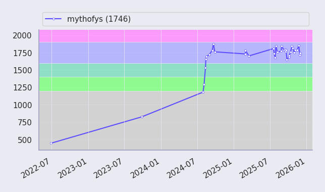레이팅 진동 그래프 이미지